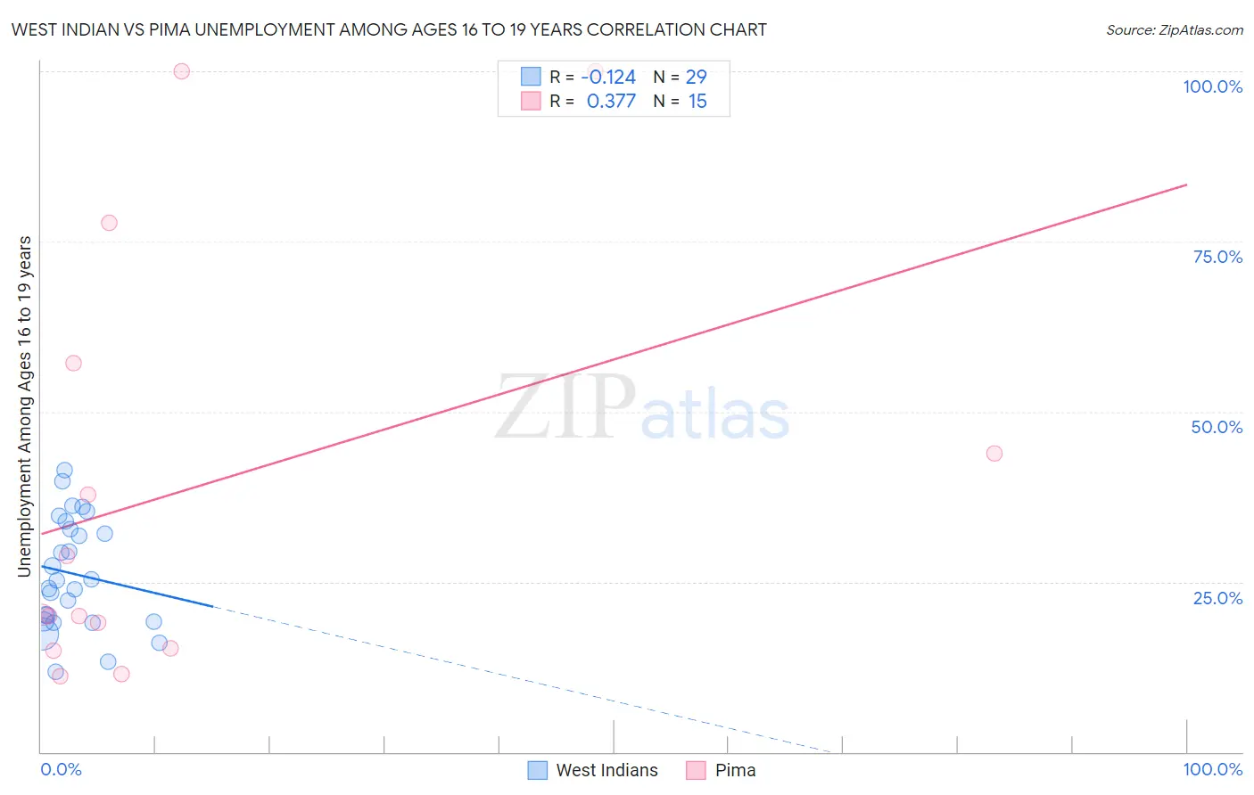West Indian vs Pima Unemployment Among Ages 16 to 19 years