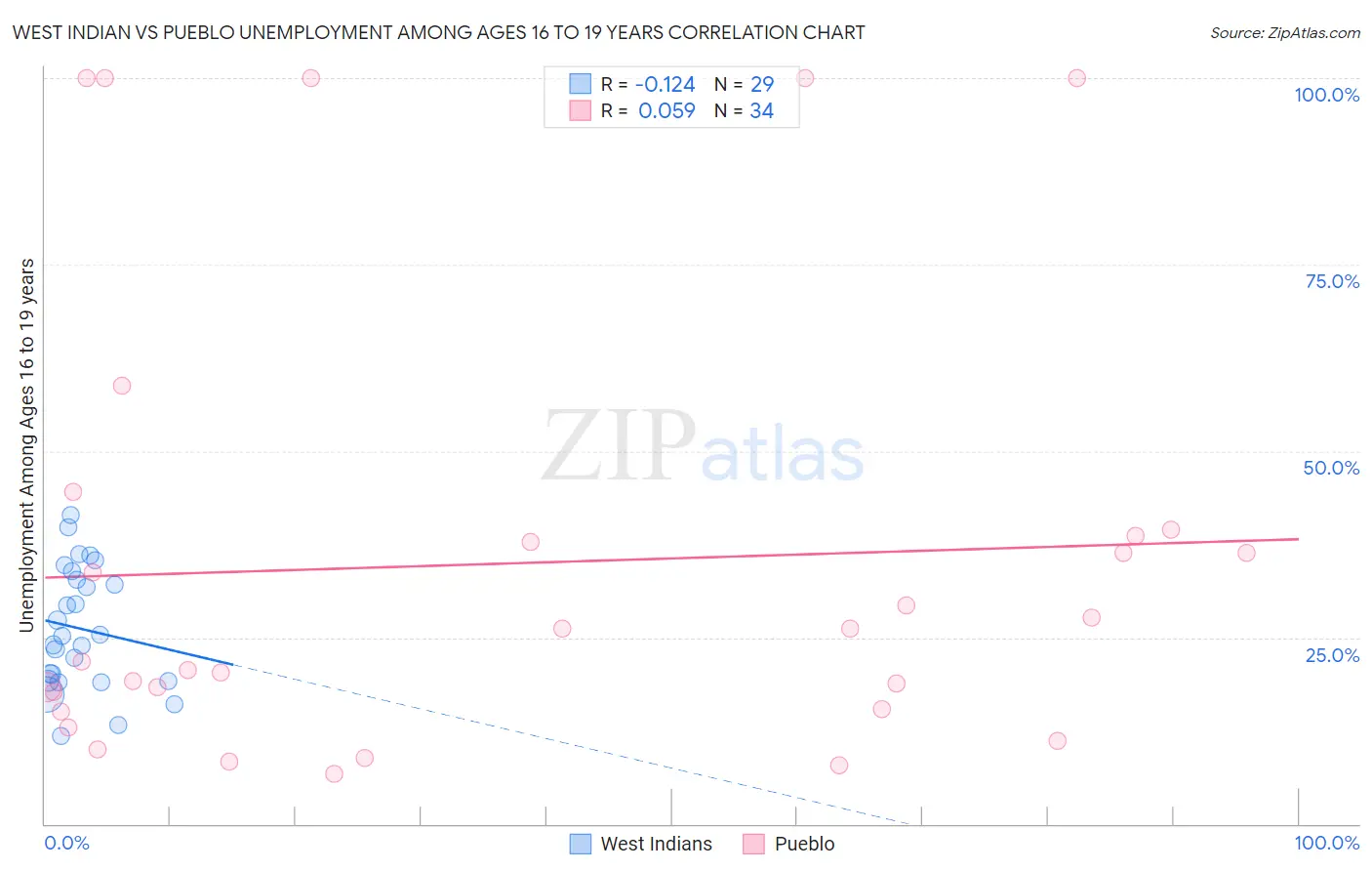 West Indian vs Pueblo Unemployment Among Ages 16 to 19 years