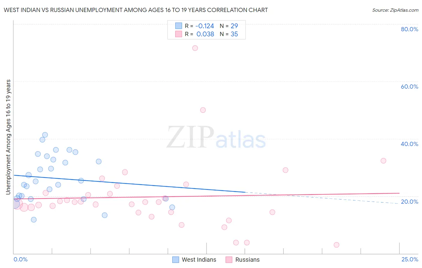 West Indian vs Russian Unemployment Among Ages 16 to 19 years