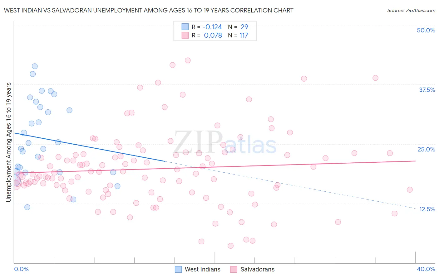 West Indian vs Salvadoran Unemployment Among Ages 16 to 19 years