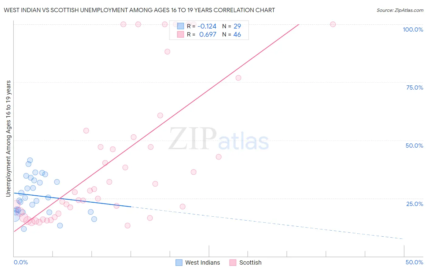 West Indian vs Scottish Unemployment Among Ages 16 to 19 years