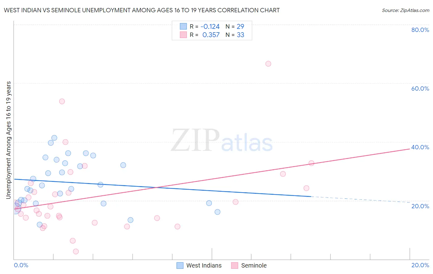 West Indian vs Seminole Unemployment Among Ages 16 to 19 years