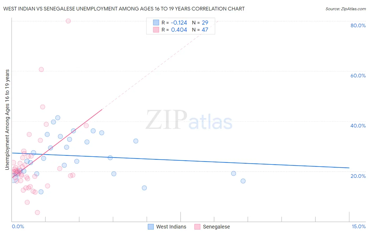 West Indian vs Senegalese Unemployment Among Ages 16 to 19 years