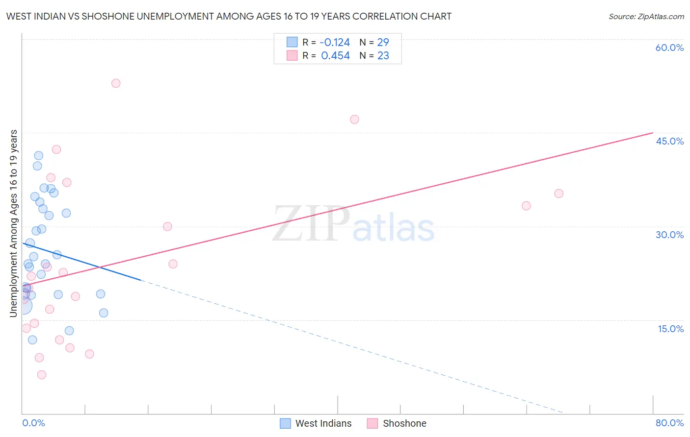 West Indian vs Shoshone Unemployment Among Ages 16 to 19 years