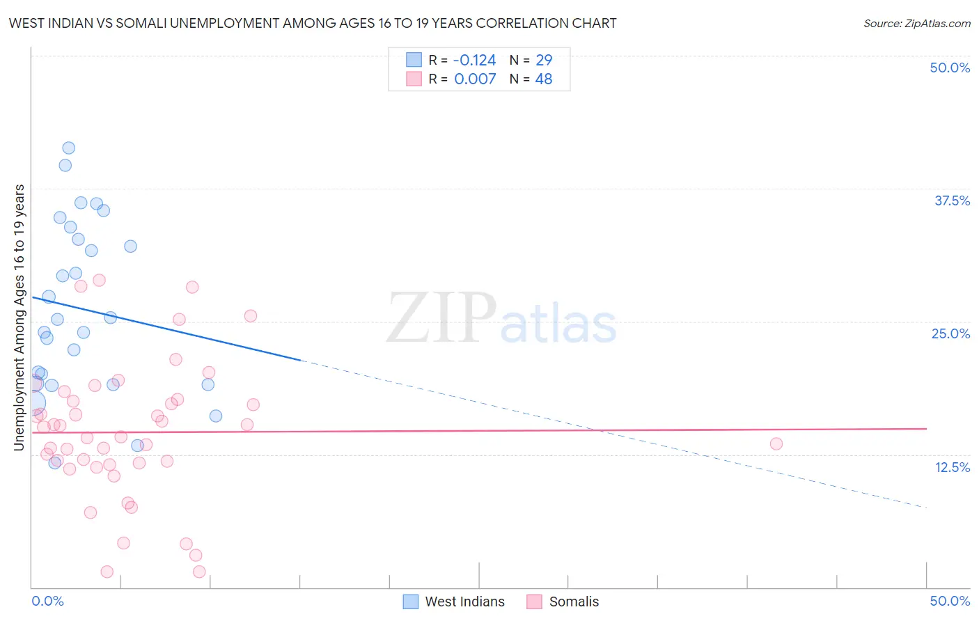 West Indian vs Somali Unemployment Among Ages 16 to 19 years