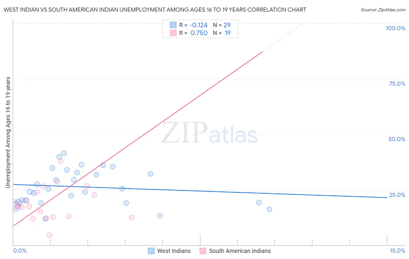 West Indian vs South American Indian Unemployment Among Ages 16 to 19 years