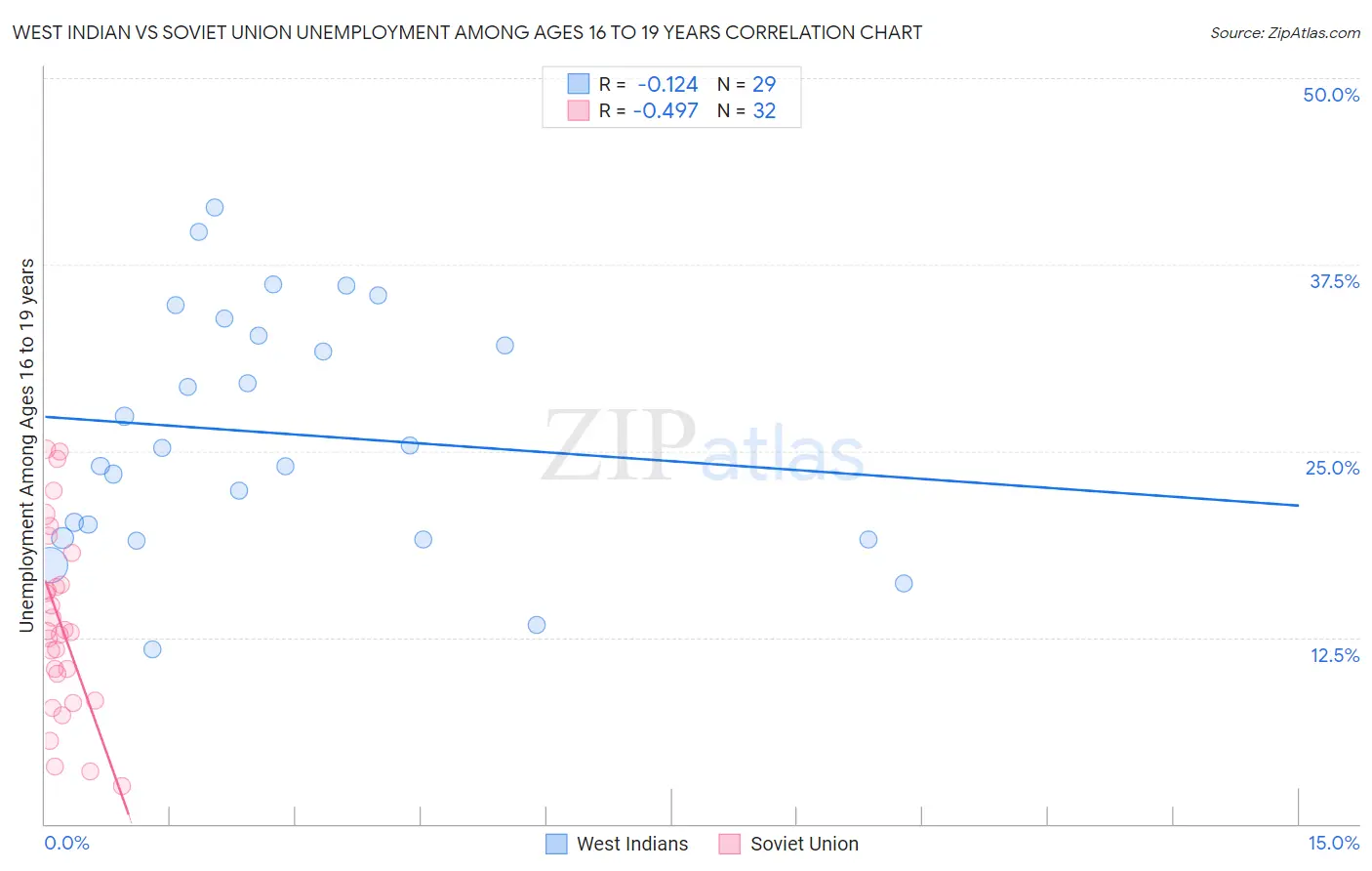 West Indian vs Soviet Union Unemployment Among Ages 16 to 19 years