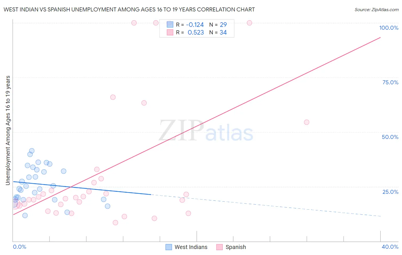 West Indian vs Spanish Unemployment Among Ages 16 to 19 years