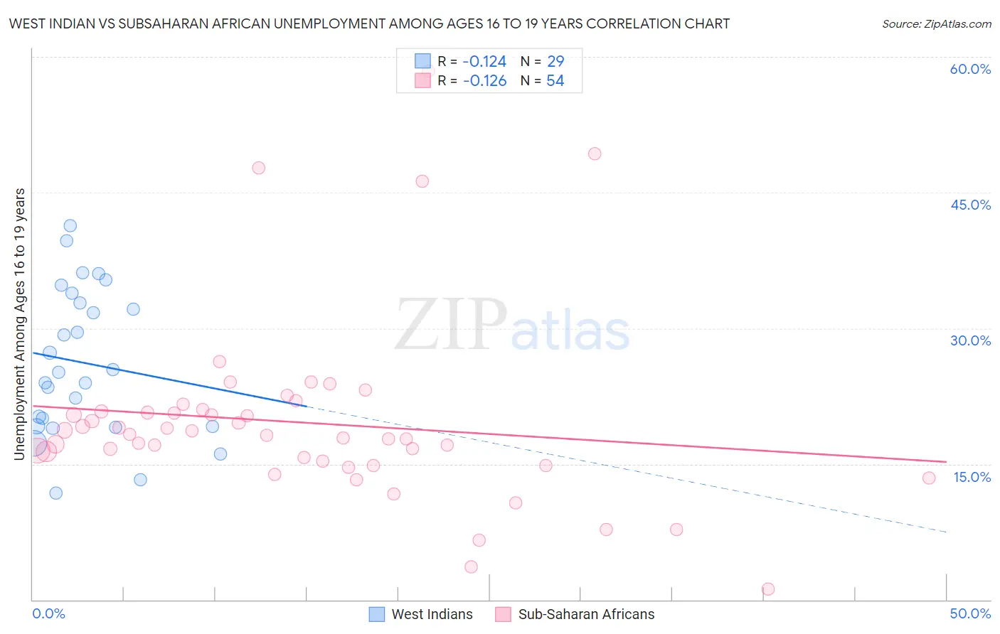 West Indian vs Subsaharan African Unemployment Among Ages 16 to 19 years