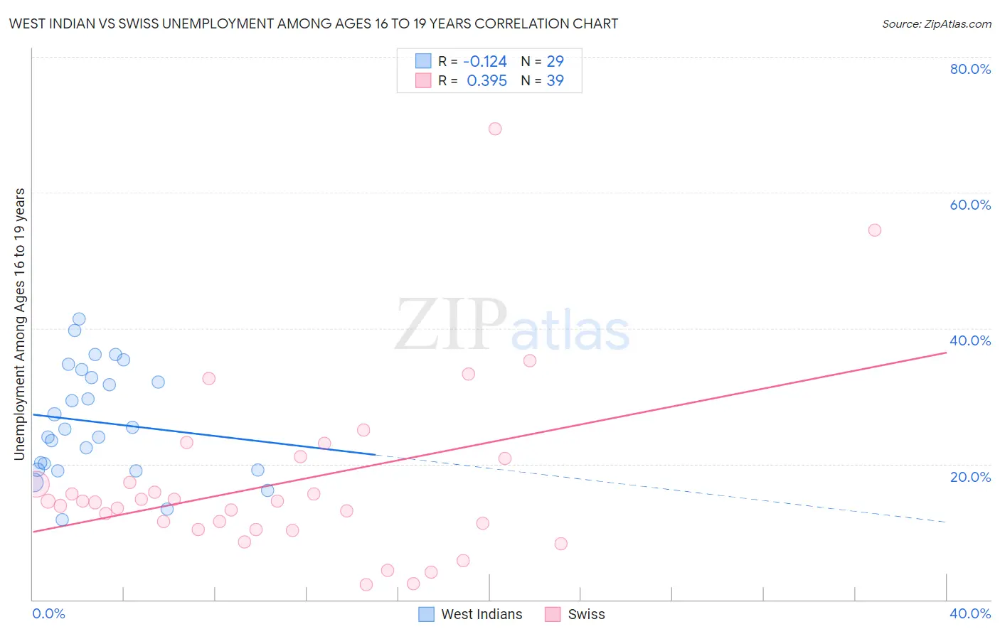 West Indian vs Swiss Unemployment Among Ages 16 to 19 years