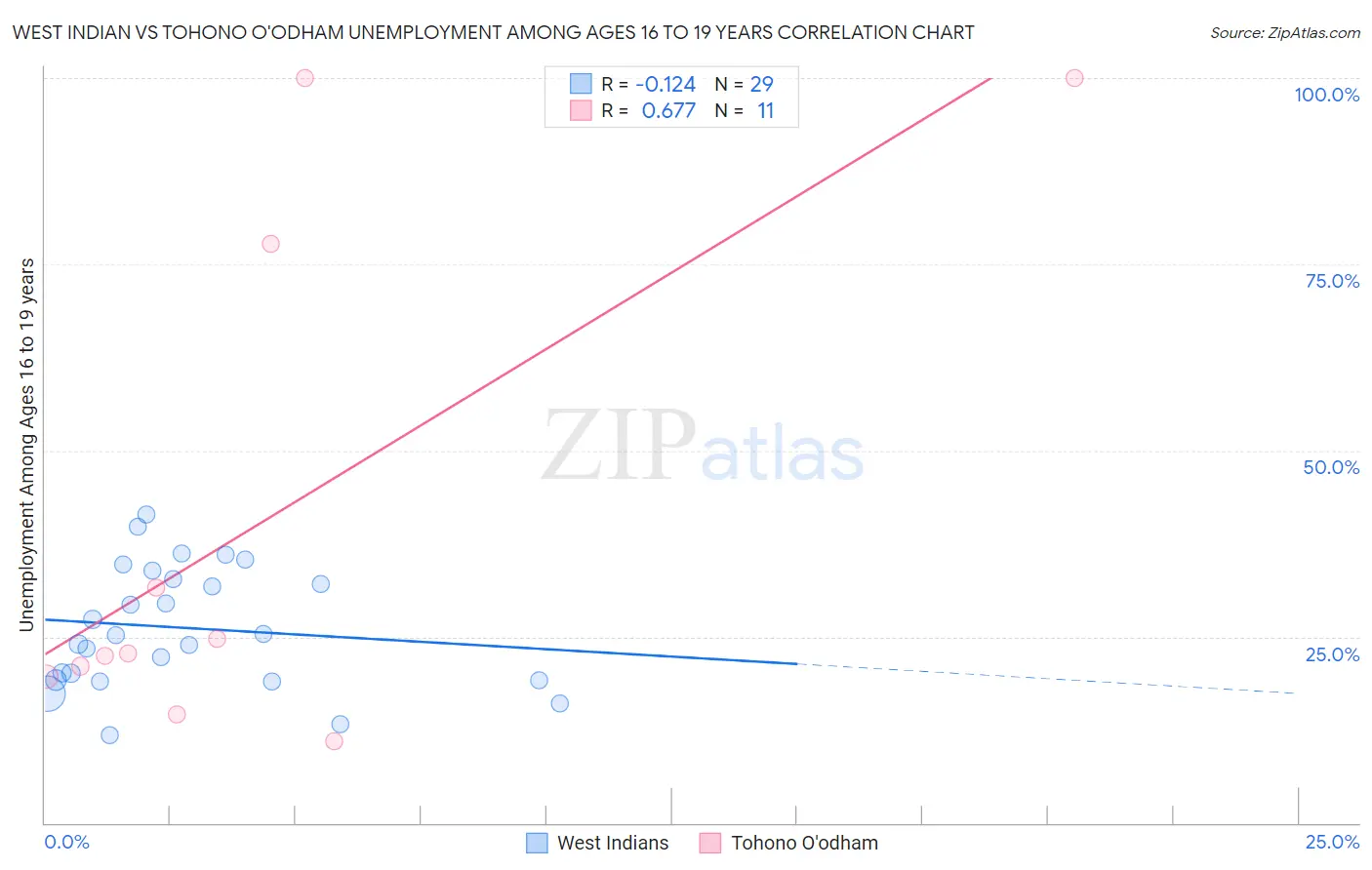 West Indian vs Tohono O'odham Unemployment Among Ages 16 to 19 years