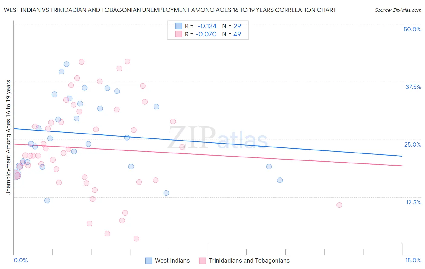 West Indian vs Trinidadian and Tobagonian Unemployment Among Ages 16 to 19 years