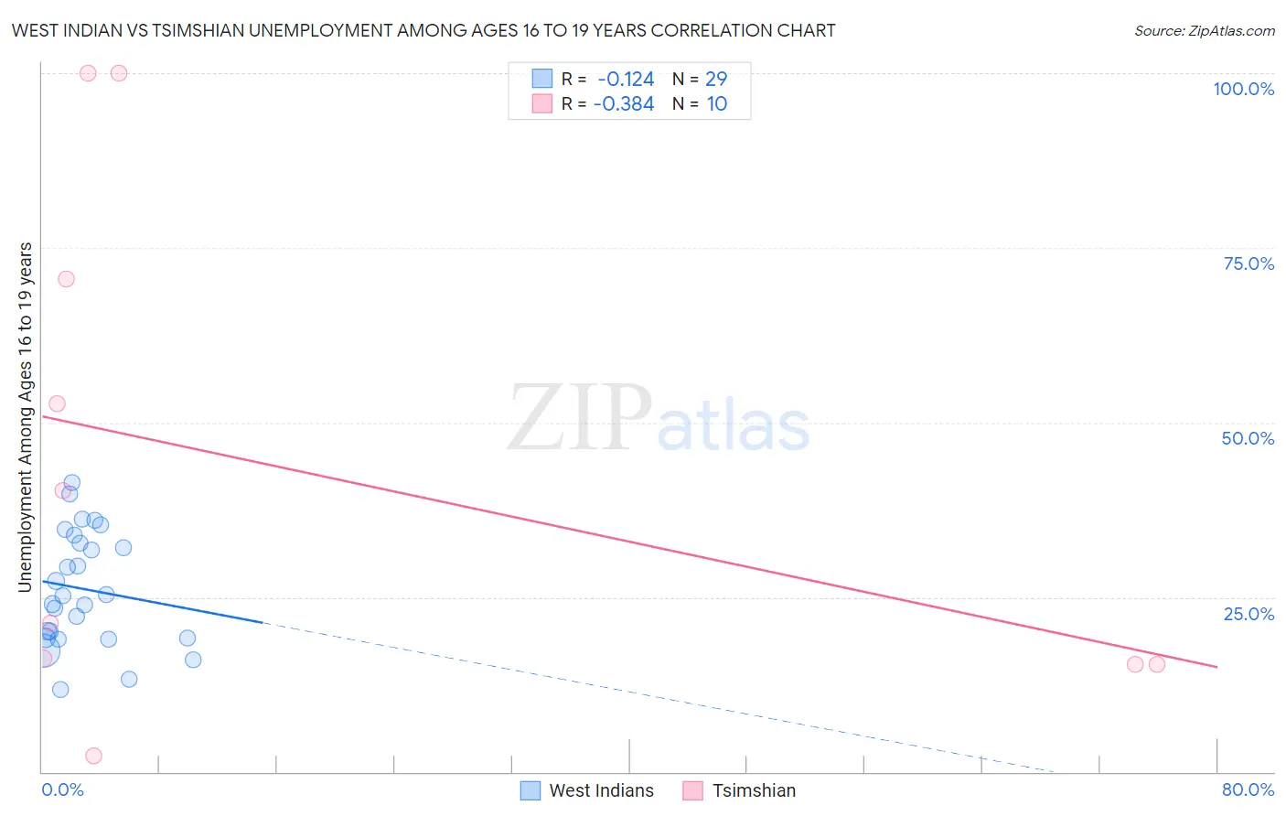 West Indian vs Tsimshian Unemployment Among Ages 16 to 19 years