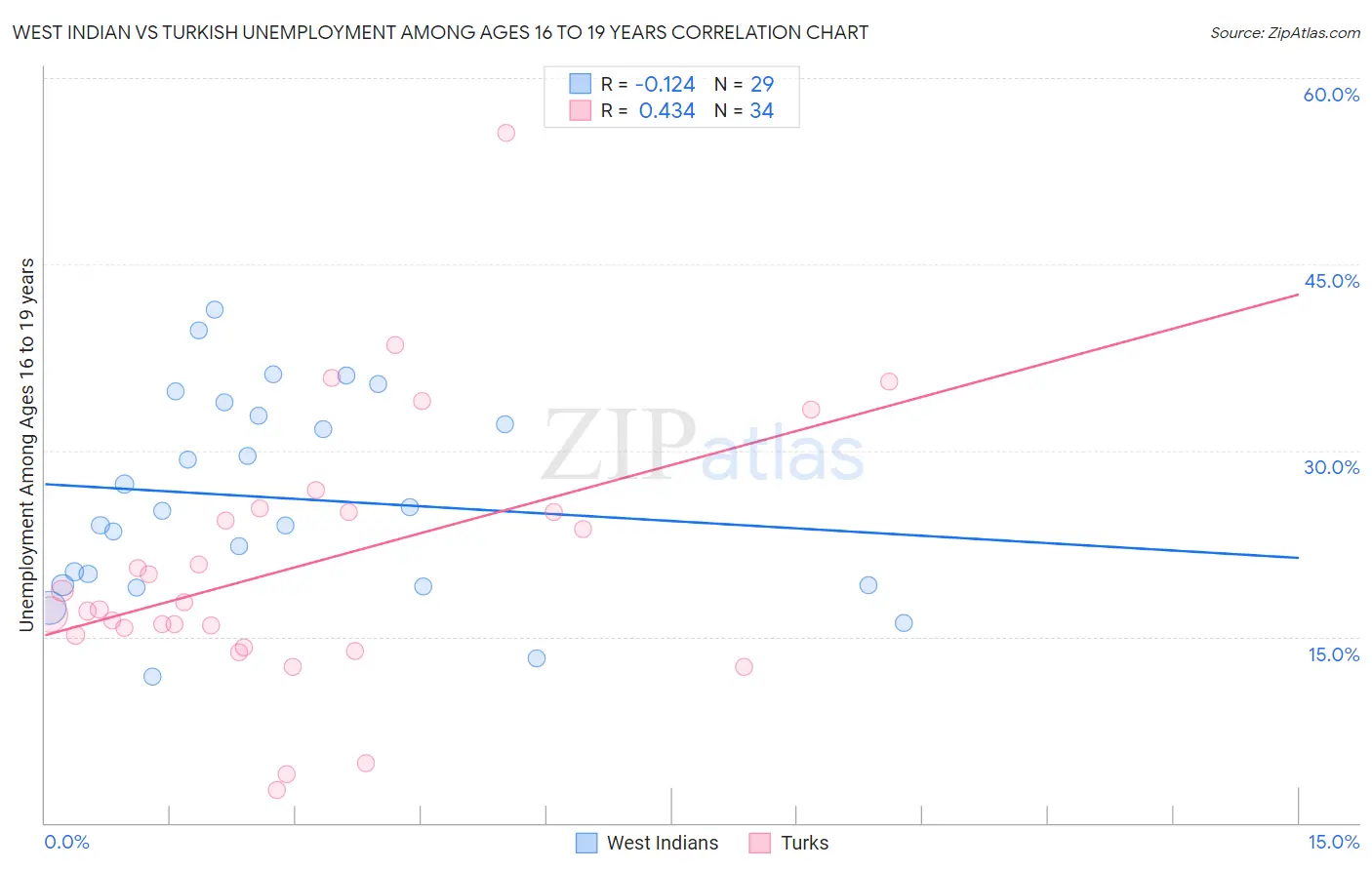 West Indian vs Turkish Unemployment Among Ages 16 to 19 years