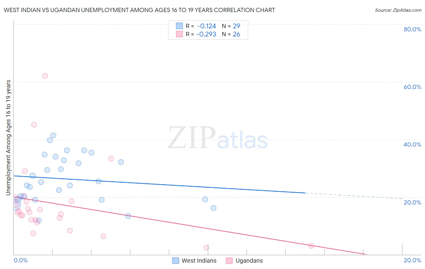 West Indian vs Ugandan Unemployment Among Ages 16 to 19 years