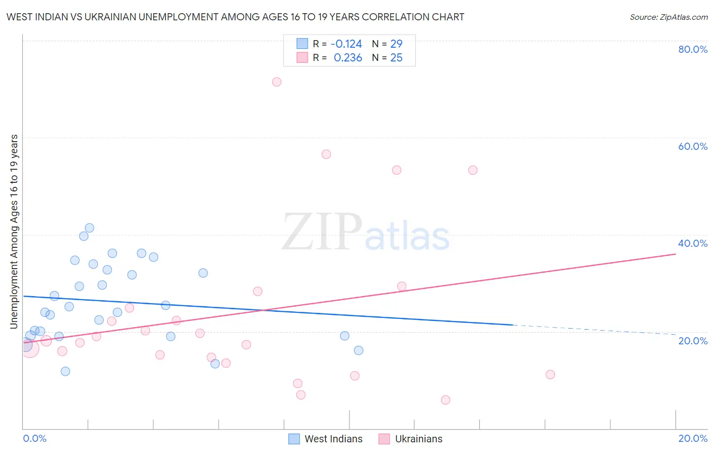West Indian vs Ukrainian Unemployment Among Ages 16 to 19 years