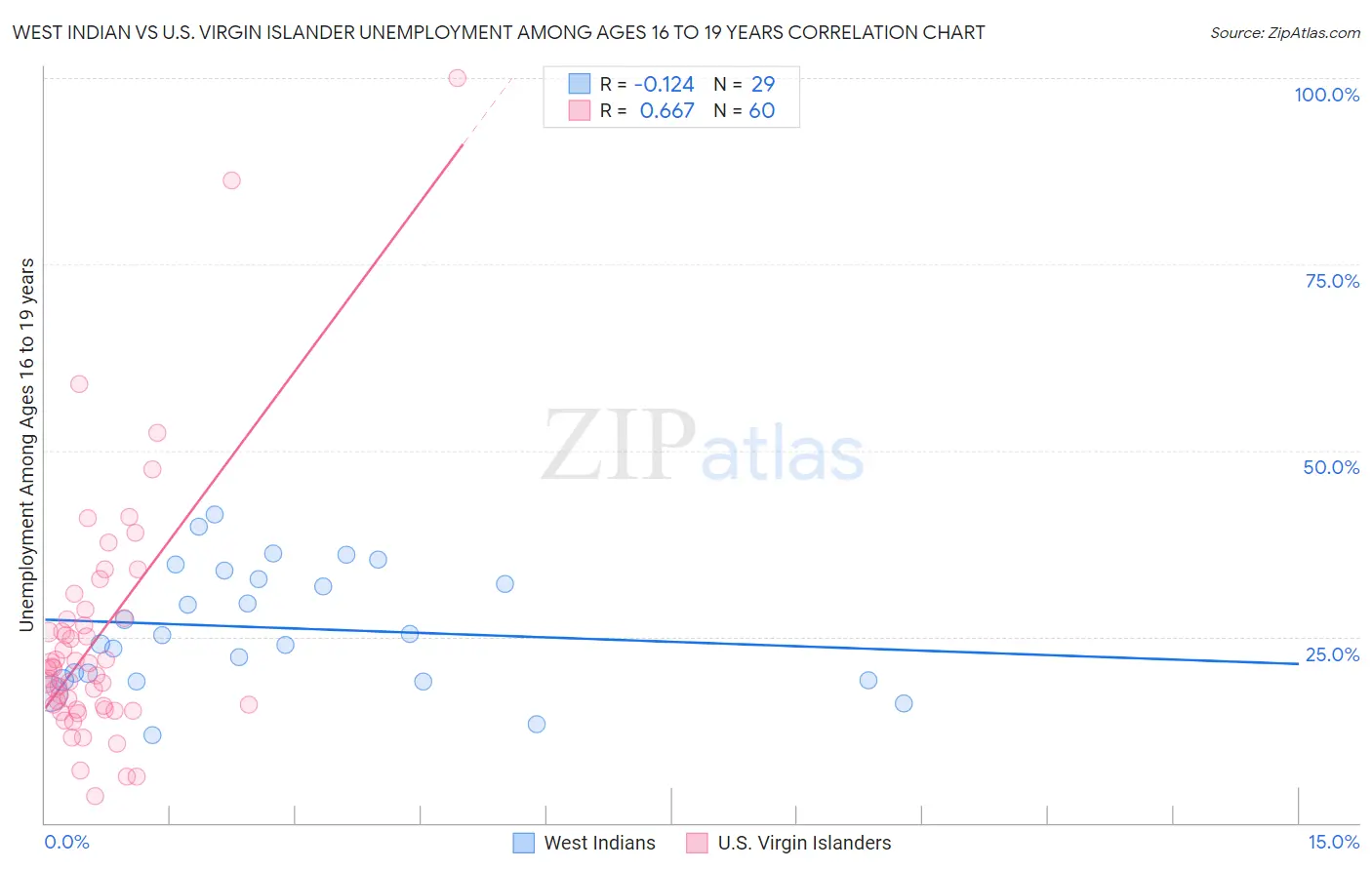 West Indian vs U.S. Virgin Islander Unemployment Among Ages 16 to 19 years