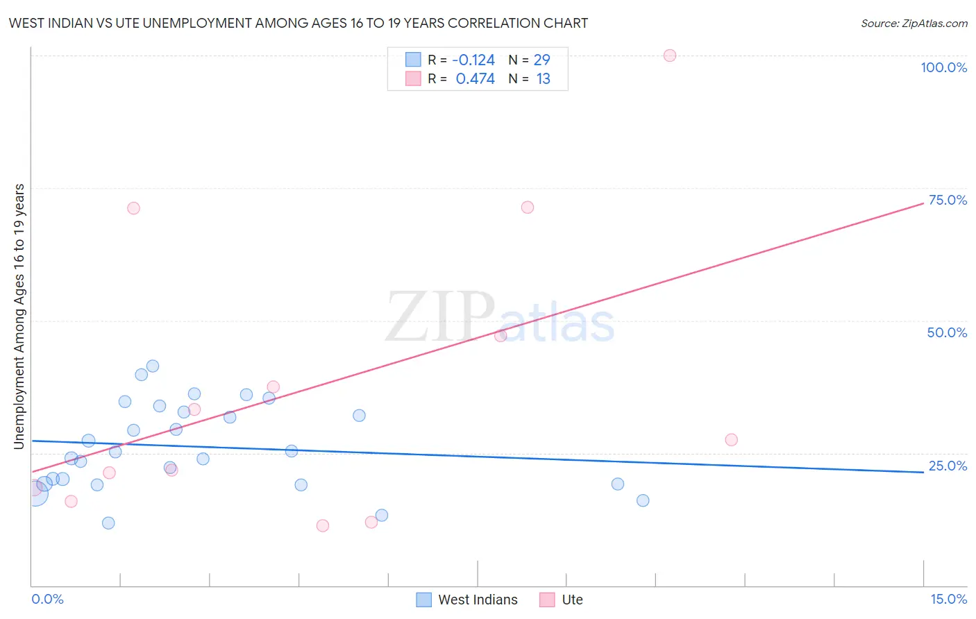 West Indian vs Ute Unemployment Among Ages 16 to 19 years