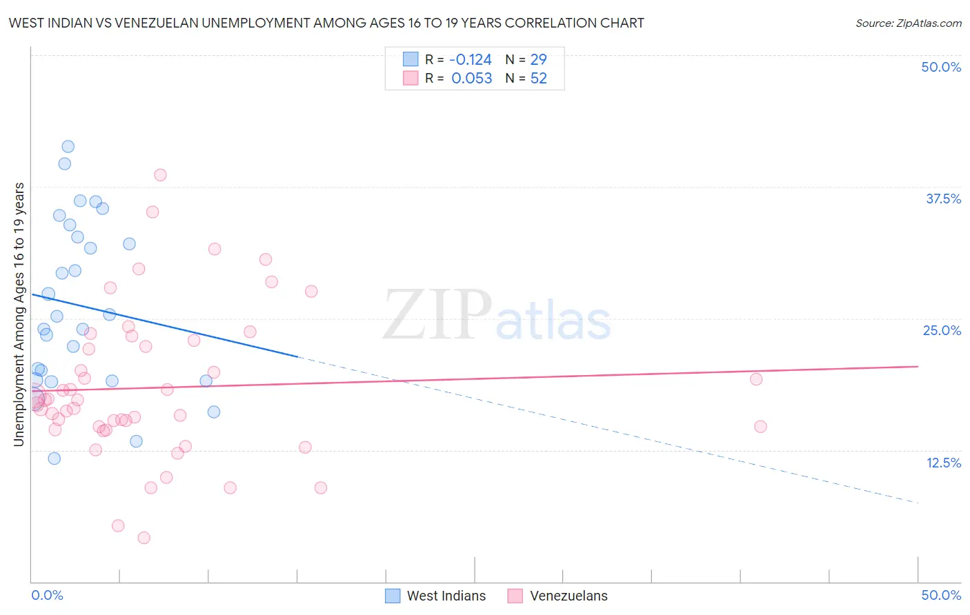 West Indian vs Venezuelan Unemployment Among Ages 16 to 19 years