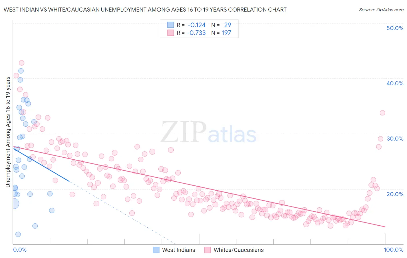 West Indian vs White/Caucasian Unemployment Among Ages 16 to 19 years