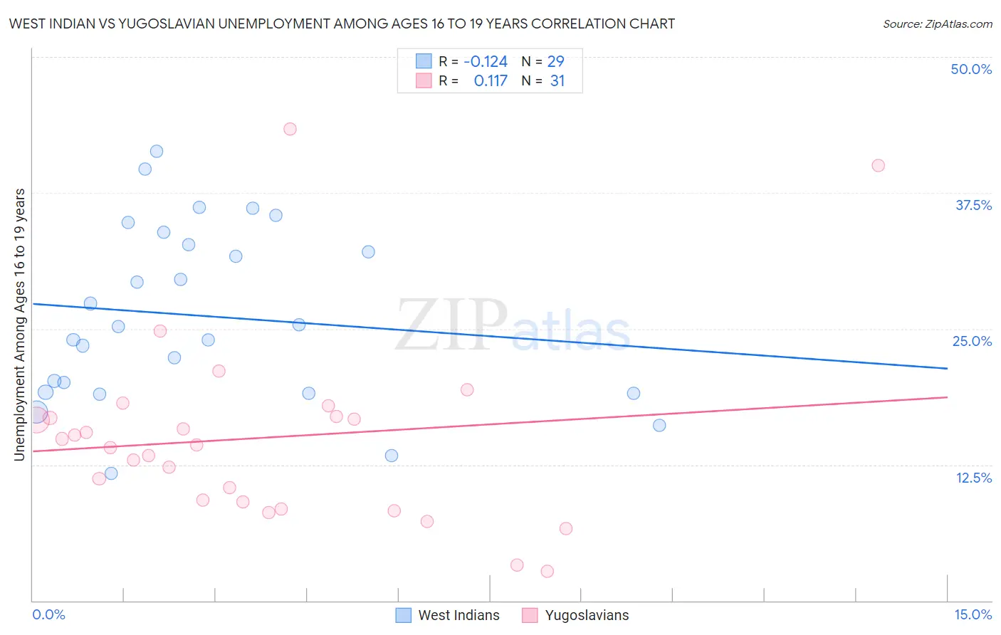 West Indian vs Yugoslavian Unemployment Among Ages 16 to 19 years