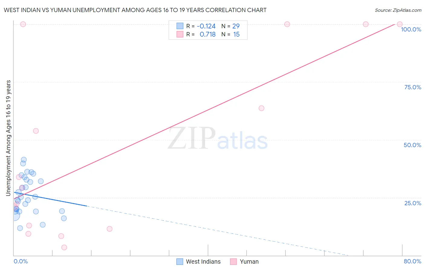 West Indian vs Yuman Unemployment Among Ages 16 to 19 years