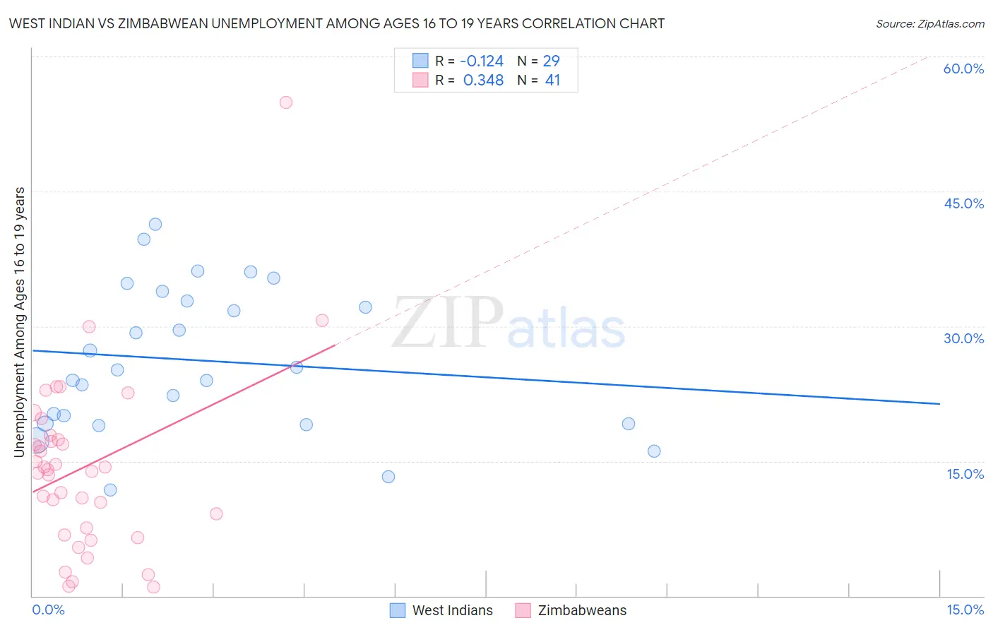 West Indian vs Zimbabwean Unemployment Among Ages 16 to 19 years