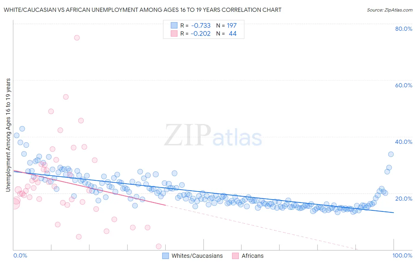 White/Caucasian vs African Unemployment Among Ages 16 to 19 years