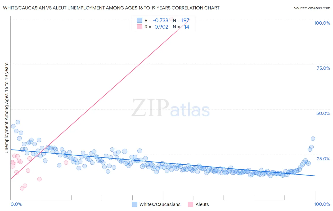 White/Caucasian vs Aleut Unemployment Among Ages 16 to 19 years