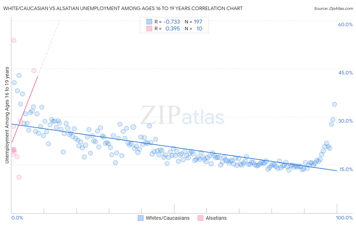 White/Caucasian vs Alsatian Unemployment Among Ages 16 to 19 years