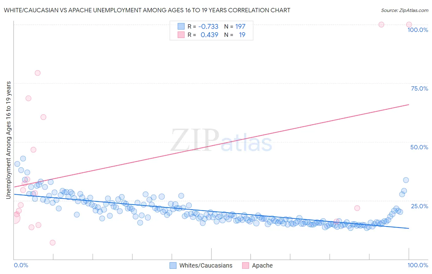 White/Caucasian vs Apache Unemployment Among Ages 16 to 19 years