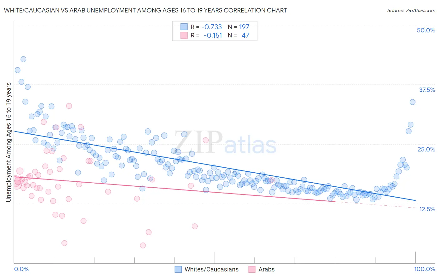 White/Caucasian vs Arab Unemployment Among Ages 16 to 19 years