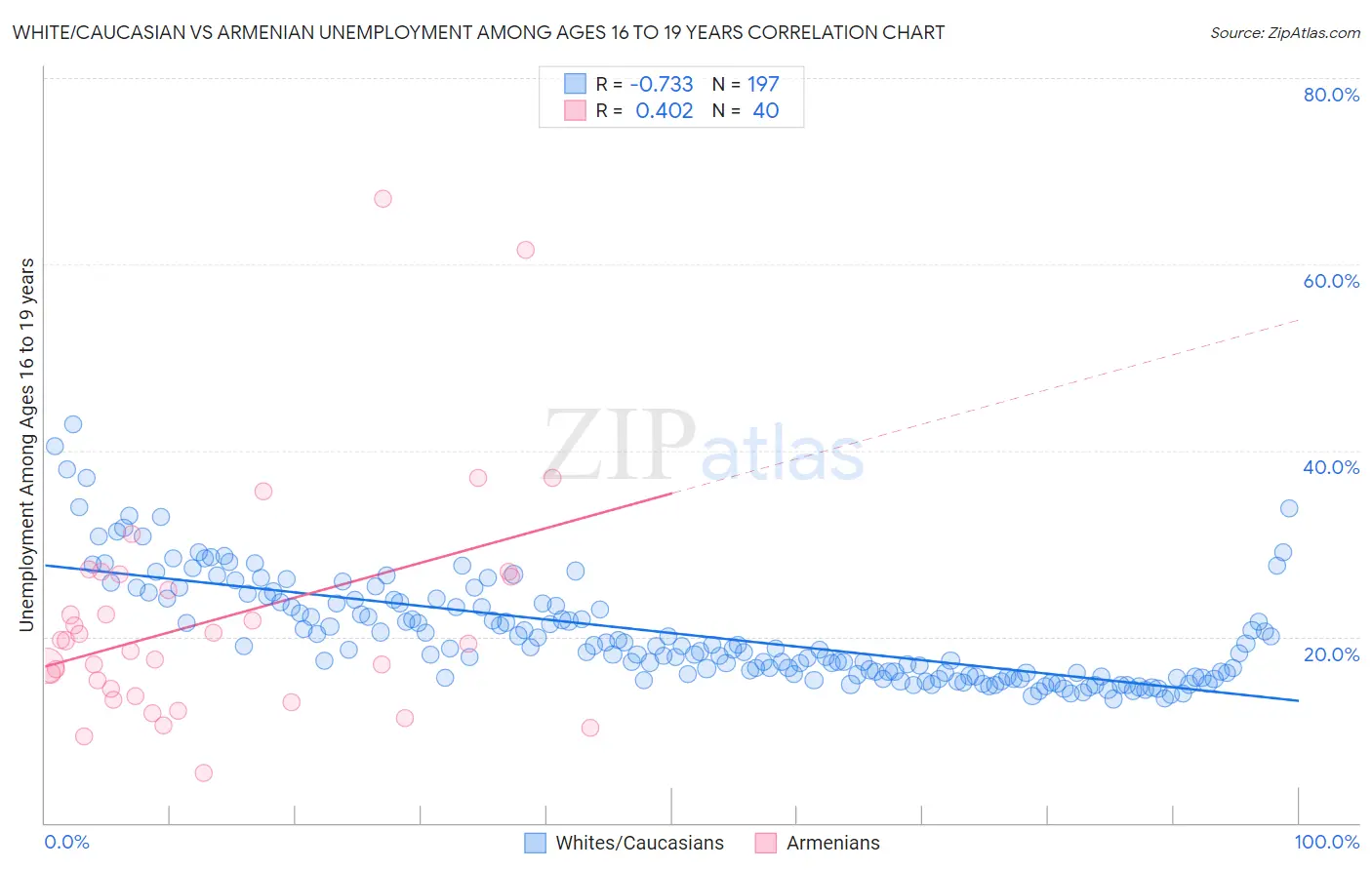 White/Caucasian vs Armenian Unemployment Among Ages 16 to 19 years