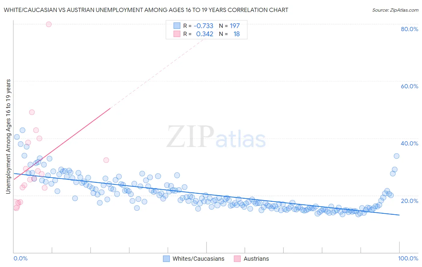 White/Caucasian vs Austrian Unemployment Among Ages 16 to 19 years