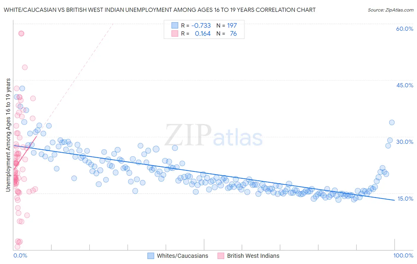 White/Caucasian vs British West Indian Unemployment Among Ages 16 to 19 years