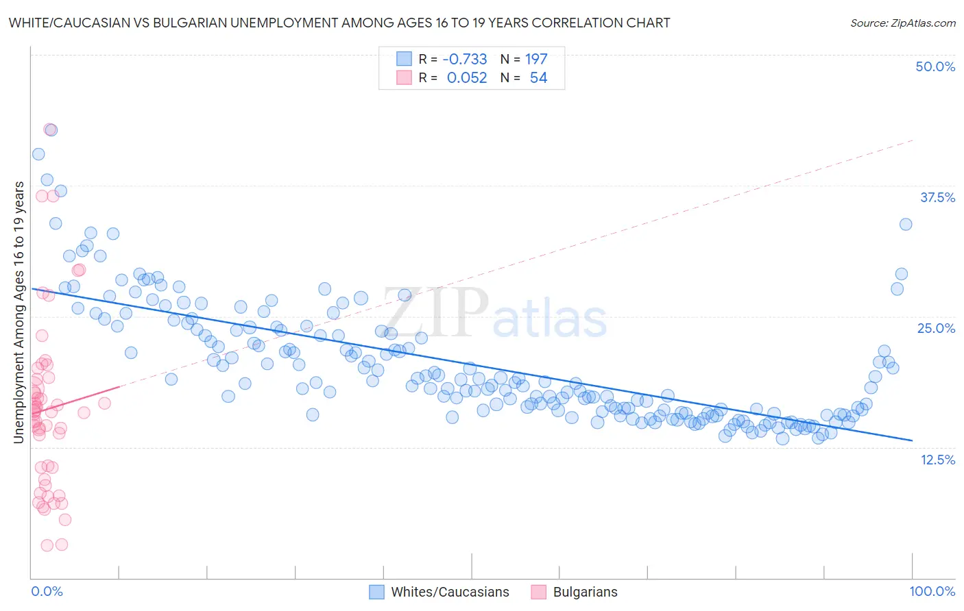 White/Caucasian vs Bulgarian Unemployment Among Ages 16 to 19 years
