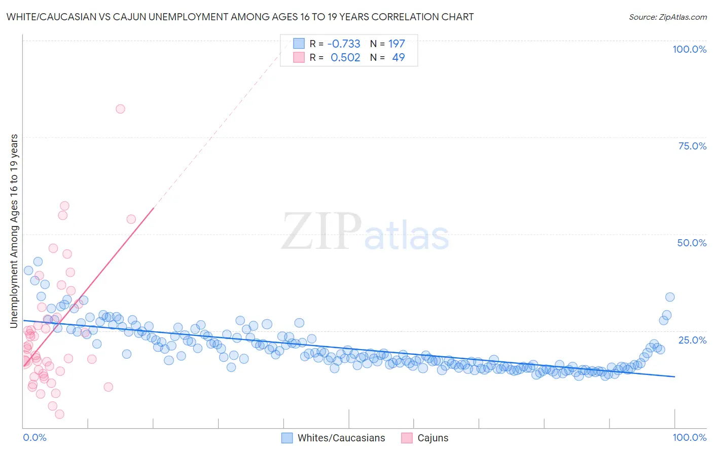 White/Caucasian vs Cajun Unemployment Among Ages 16 to 19 years
