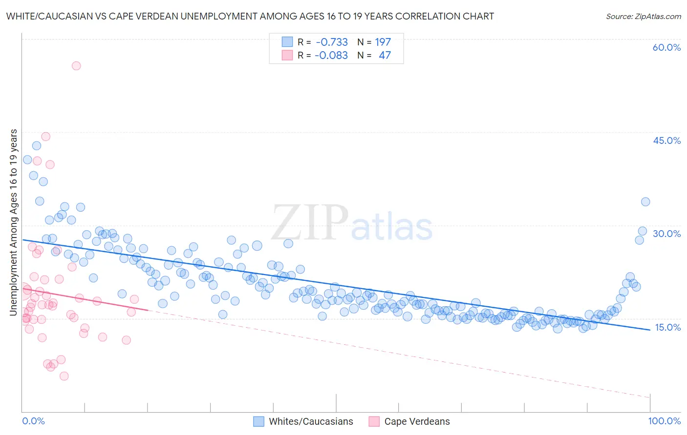 White/Caucasian vs Cape Verdean Unemployment Among Ages 16 to 19 years