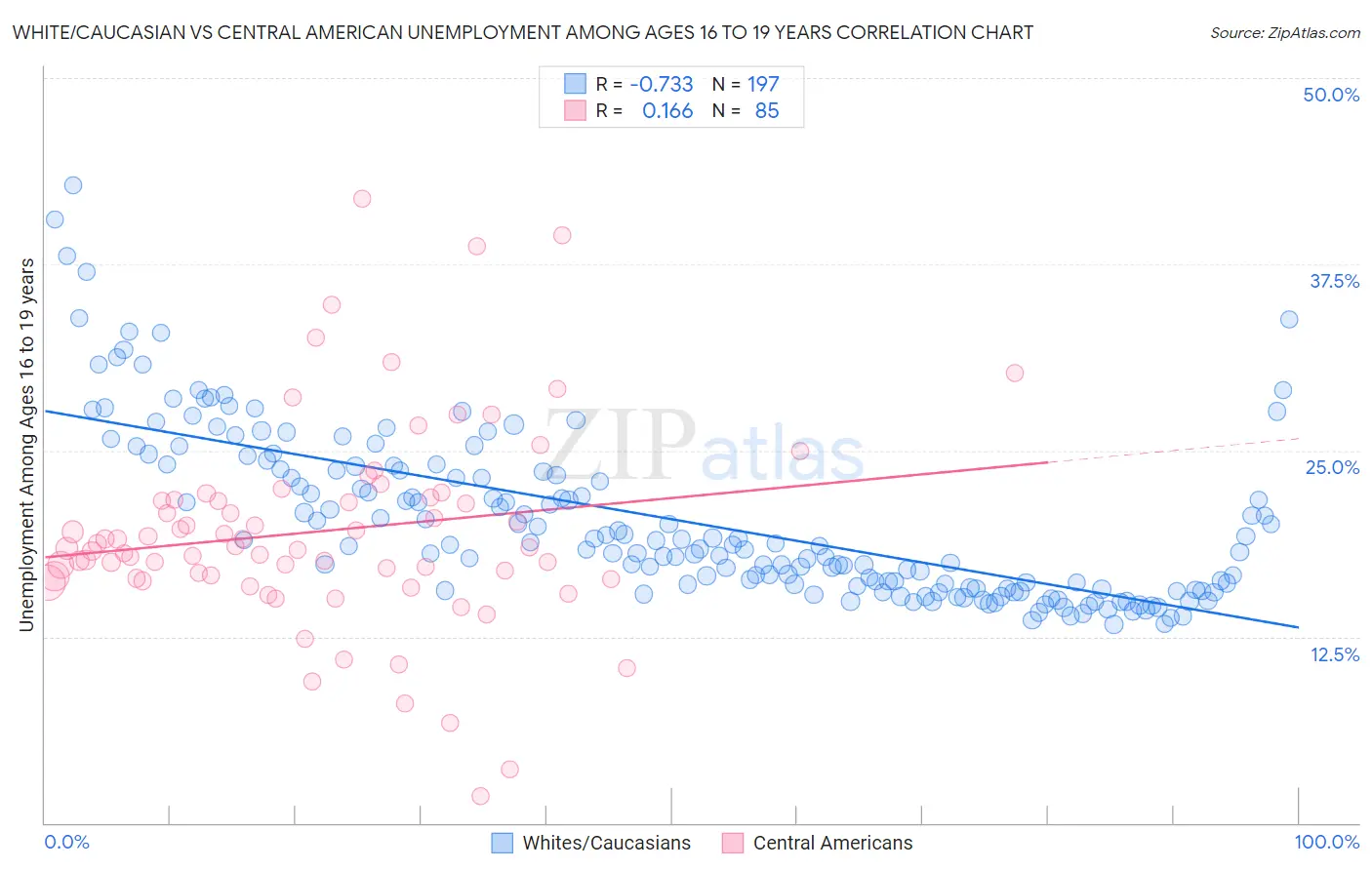 White/Caucasian vs Central American Unemployment Among Ages 16 to 19 years