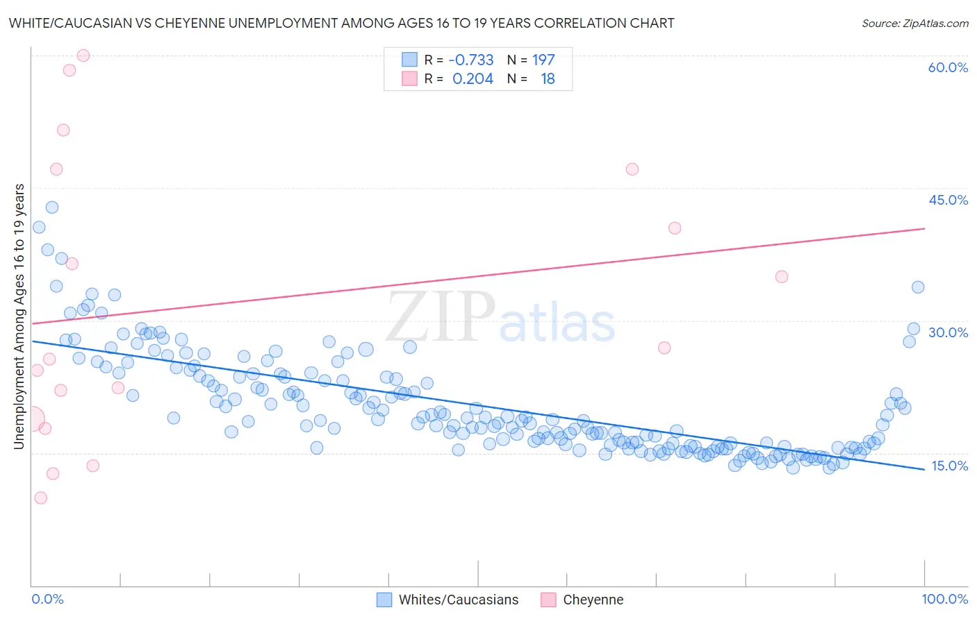 White/Caucasian vs Cheyenne Unemployment Among Ages 16 to 19 years