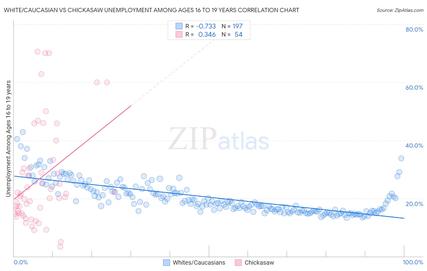 White/Caucasian vs Chickasaw Unemployment Among Ages 16 to 19 years