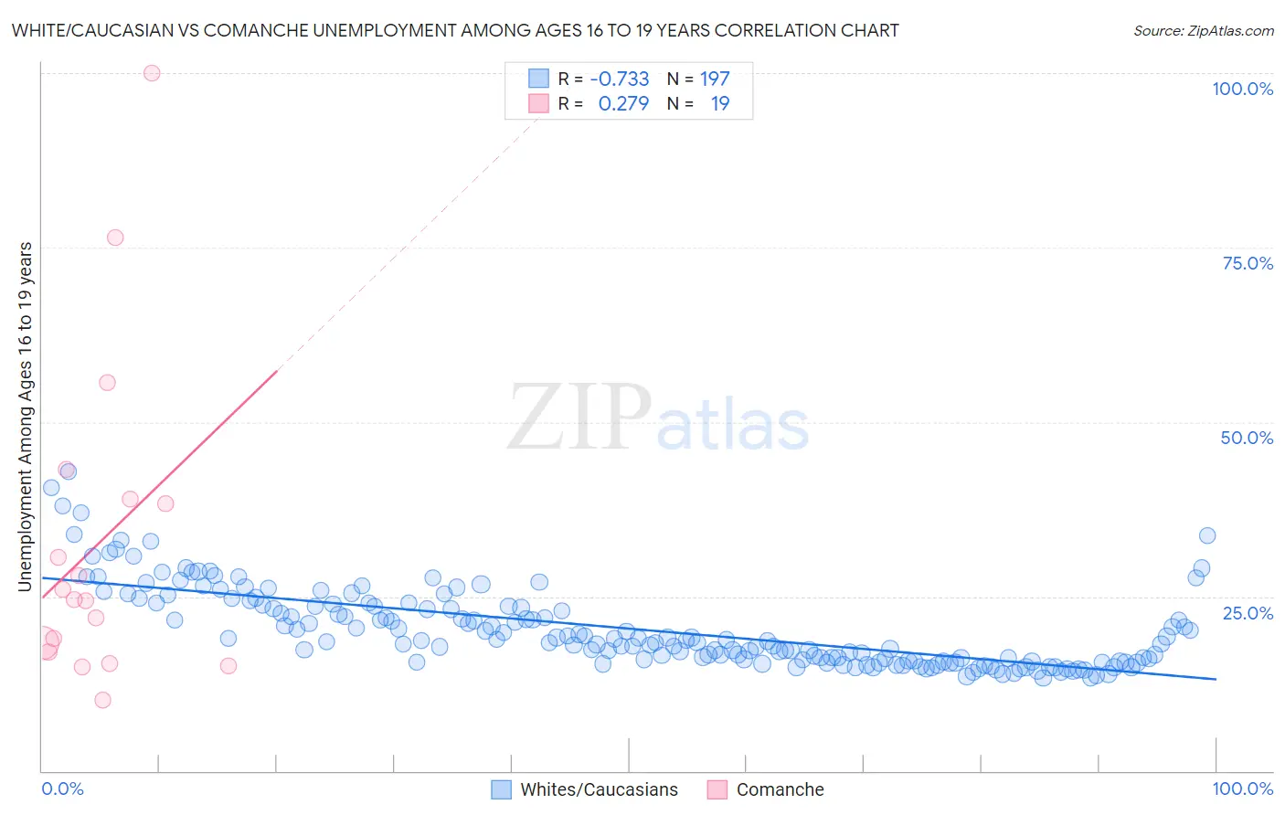 White/Caucasian vs Comanche Unemployment Among Ages 16 to 19 years