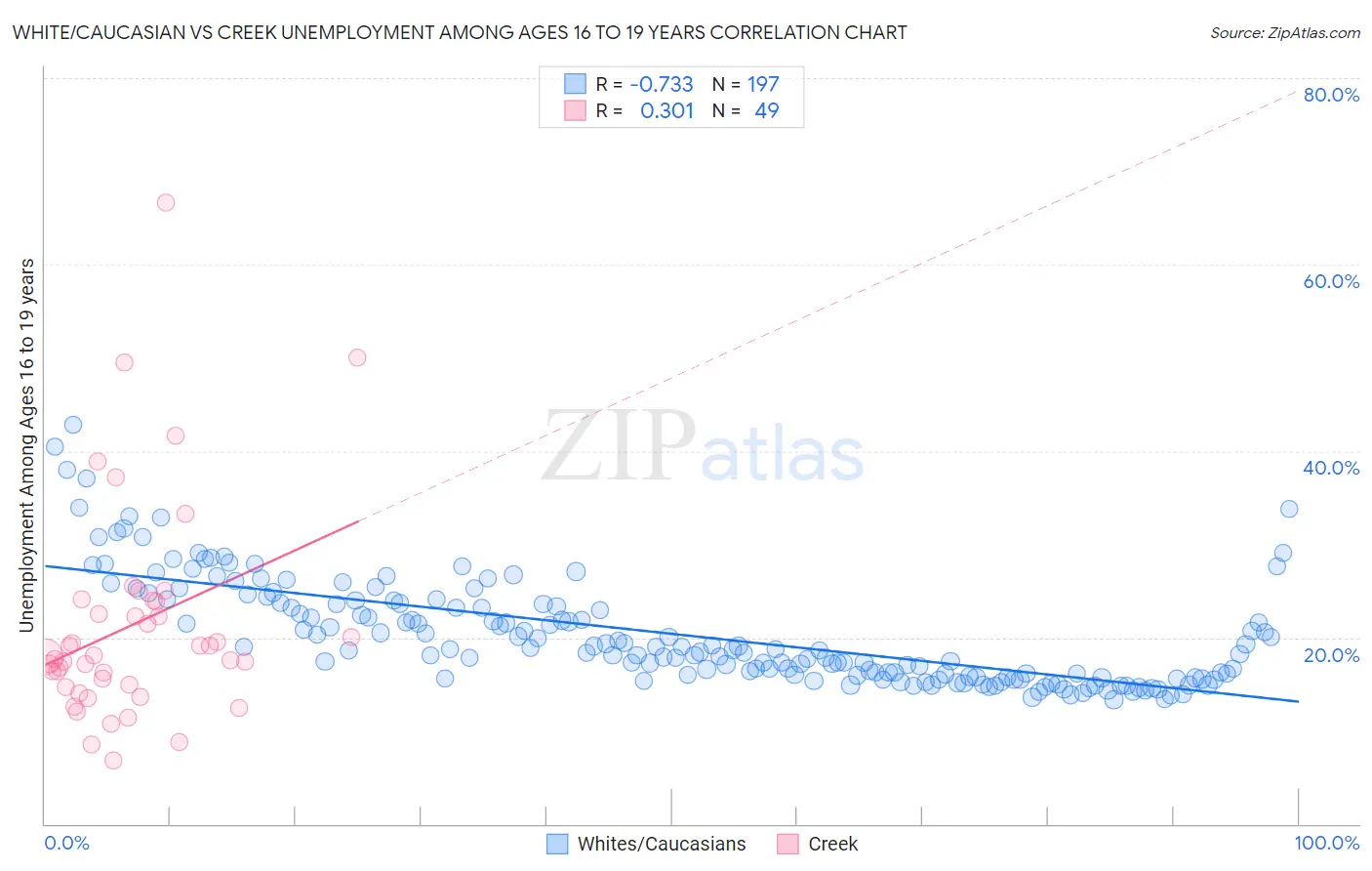 White/Caucasian vs Creek Unemployment Among Ages 16 to 19 years