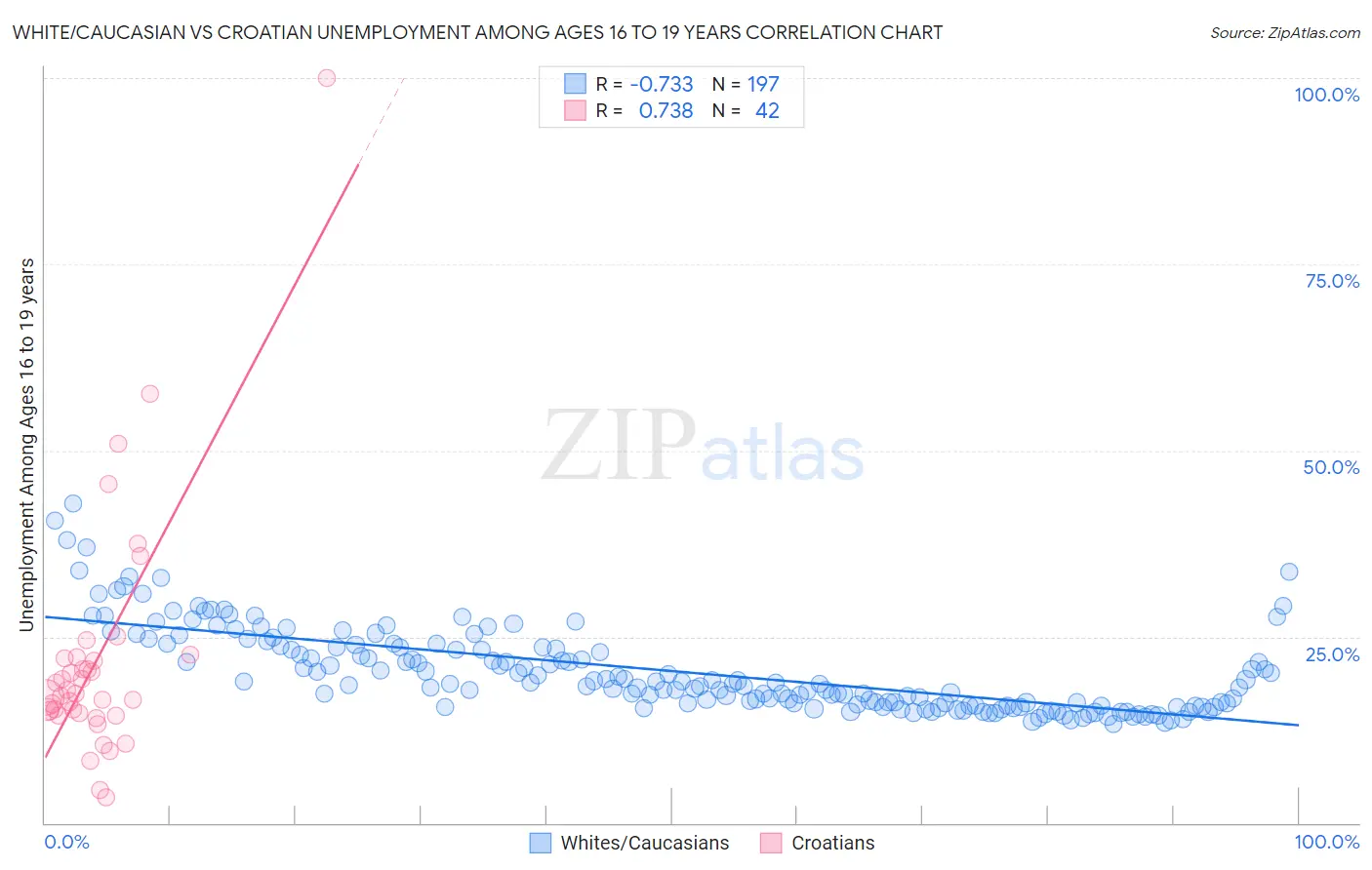 White/Caucasian vs Croatian Unemployment Among Ages 16 to 19 years