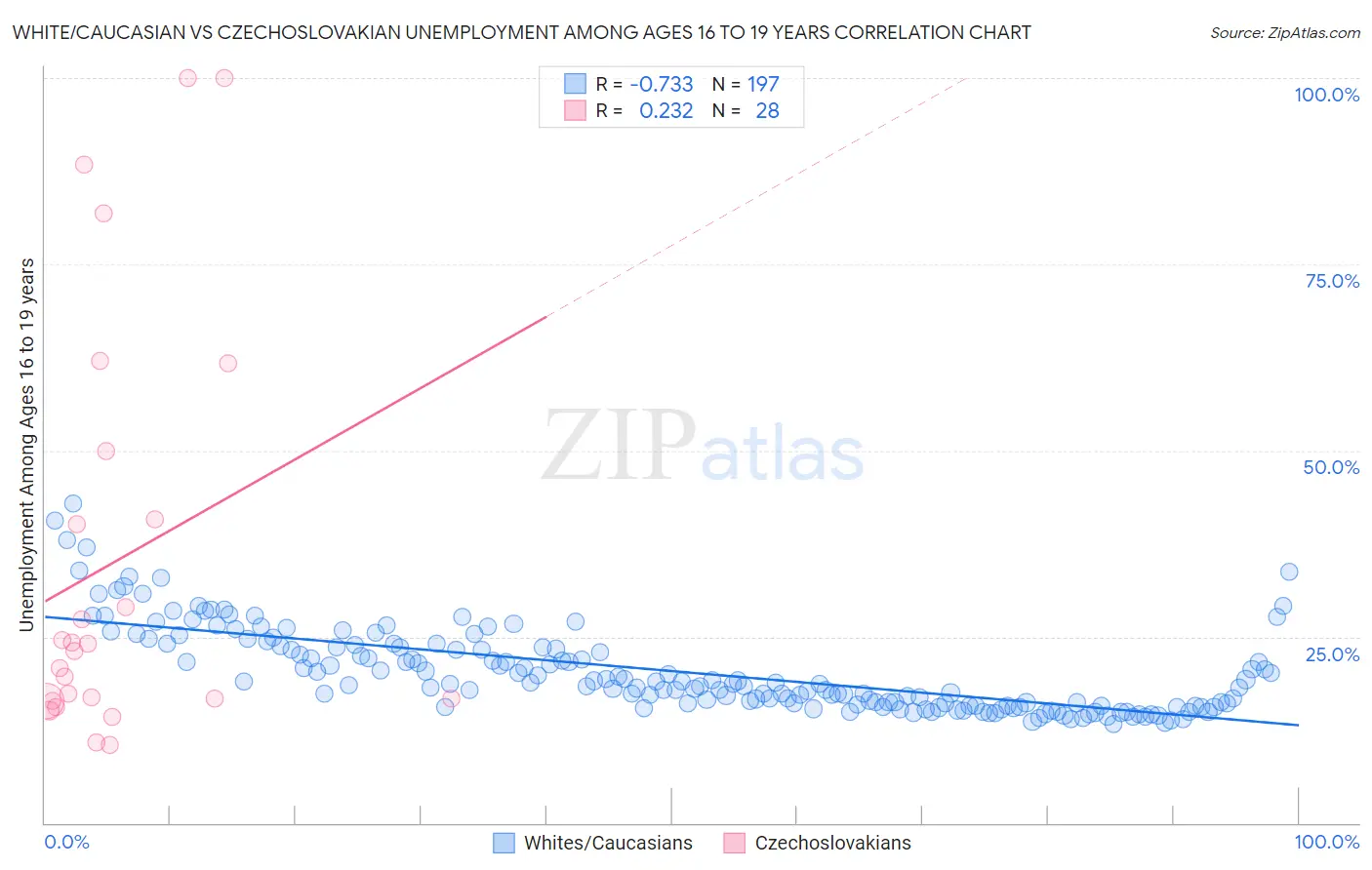 White/Caucasian vs Czechoslovakian Unemployment Among Ages 16 to 19 years