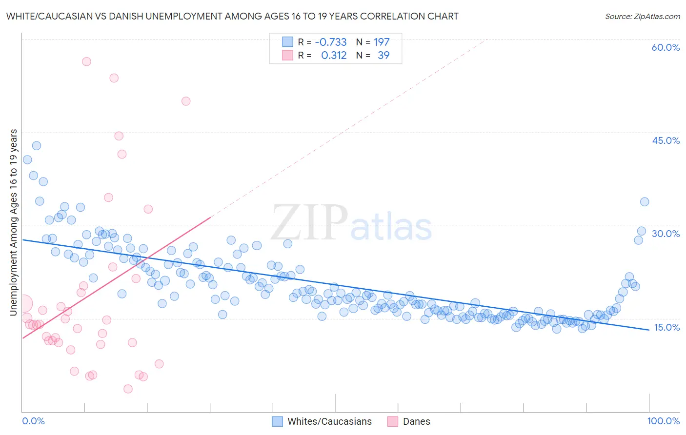 White/Caucasian vs Danish Unemployment Among Ages 16 to 19 years