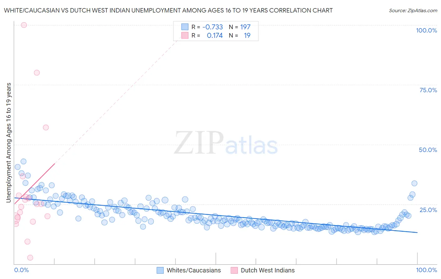 White/Caucasian vs Dutch West Indian Unemployment Among Ages 16 to 19 years