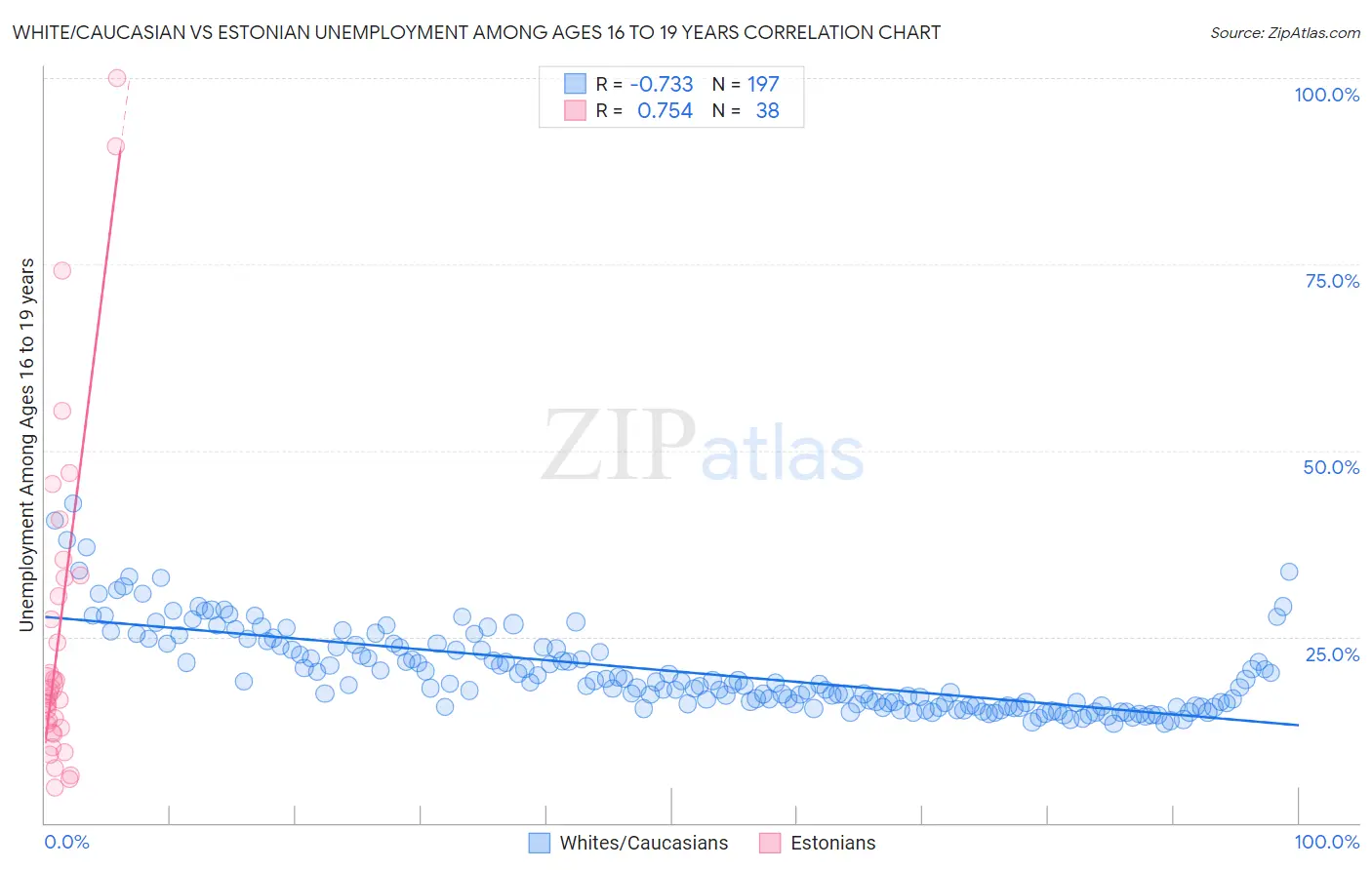 White/Caucasian vs Estonian Unemployment Among Ages 16 to 19 years