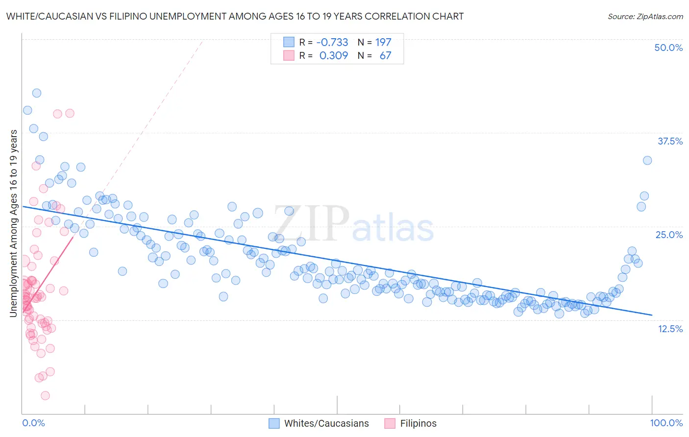 White/Caucasian vs Filipino Unemployment Among Ages 16 to 19 years
