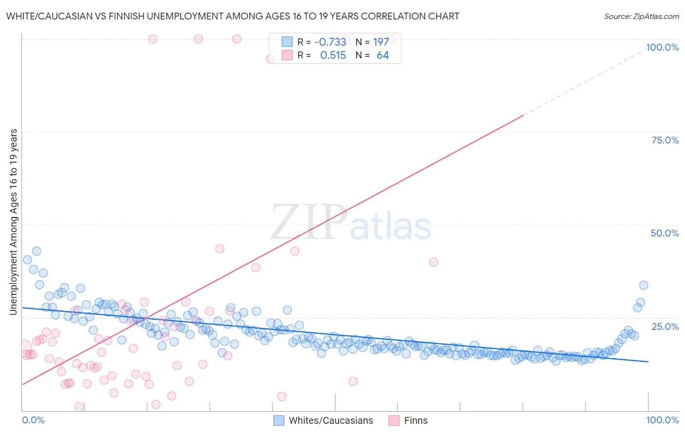 White/Caucasian vs Finnish Unemployment Among Ages 16 to 19 years